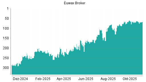 BOTSI®-Advisor Abstufung EUWAX von Rang 83 auf ...