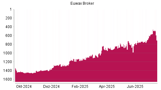 BOTSI®-Advisor Abstufung EUWAX von Rang 845 auf ...