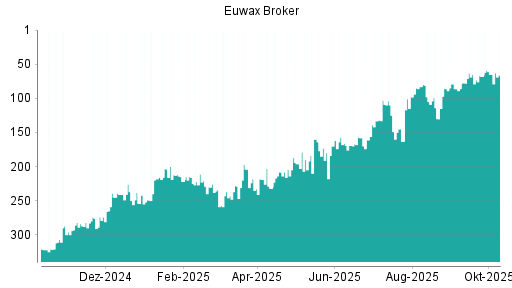 BOTSI®-Advisor Abstufung EUWAX von Rang 65 auf ...