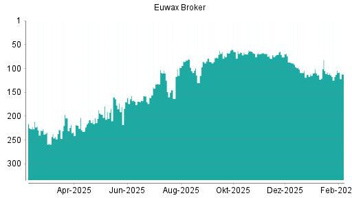BOTSI®-Advisor Abstufung EUWAX von Rang 71 auf ...