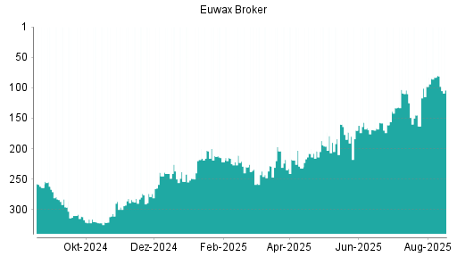 BOTSI®-Advisor Abstufung EUWAX von Rang 83 auf ...