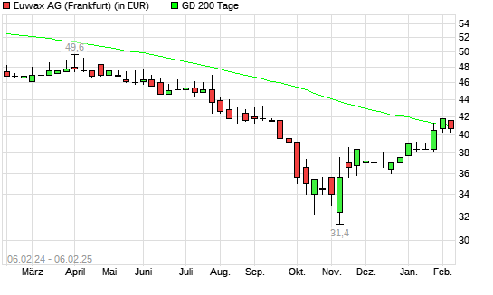 EUWAX-Aktie über 200-Tage-Linie