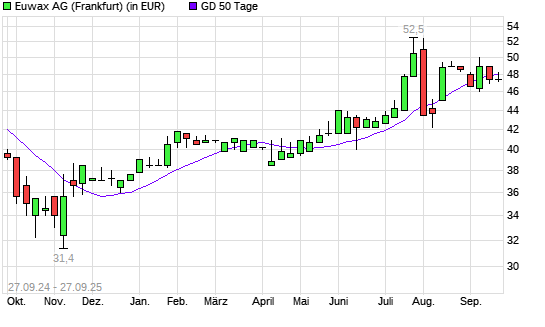EUWAX-Aktie unter 50-Tage-Linie