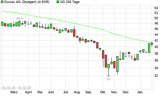 EUWAX-Aktie über 200-Tage-Linie