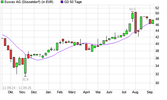 EUWAX-Aktie &uuml;ber 50-Tage-Linie