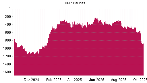 BOTSI®-Advisor Hochstufung BNP Paribas von Rang 480 auf ... BOTSI®-Advisor Hochstufung BNP Paribas von Rang 480 auf ...
