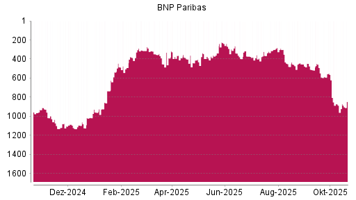 BOTSI®-Advisor Abstufung BNP Paribas von Rang 874 auf ...