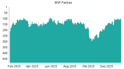BOTSI®-Advisor Abstufung BNP Paribas von Rang 133 auf Rang 159