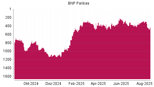 BOTSI®-Advisor Hochstufung BNP Paribas von Rang 924 auf ...