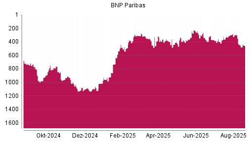 BOTSI®-Advisor Abstufung BNP Paribas von Rang 301 auf ...