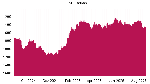 BOTSI®-Advisor Abstufung BNP Paribas von Rang 901 auf Rang 982