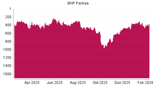 BOTSI®-Advisor Hochstufung BNP Paribas von Rang 398 auf ...