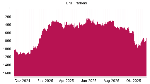 BOTSI®-Advisor Hochstufung BNP Paribas von Rang 453 auf Rang 447