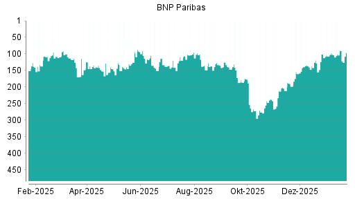 BOTSI®-Advisor Hochstufung BNP Paribas von Rang 139 auf Rang 119