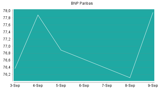 BOTSI®-Advisor Abstufung BNP Paribas von Rang 178 auf Rang 207