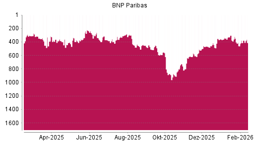 BOTSI®-Advisor Abstufung BNP Paribas von Rang 371 auf ...