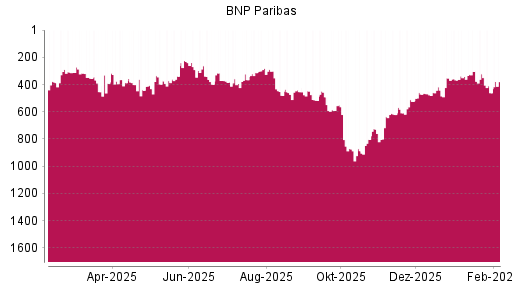 BOTSI®-Advisor Abstufung BNP Paribas von Rang 383 auf ...