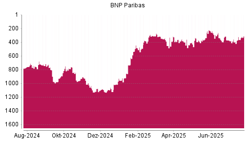 BOTSI®-Advisor Hochstufung BNP Paribas von Rang 393 auf ...
