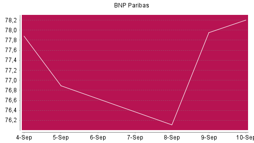 BOTSI®-Advisor Abstufung BNP Paribas von Rang 790 auf ...