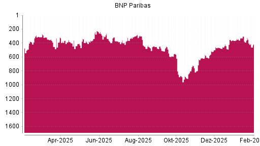BOTSI®-Advisor Abstufung BNP Paribas von Rang 322 auf ...