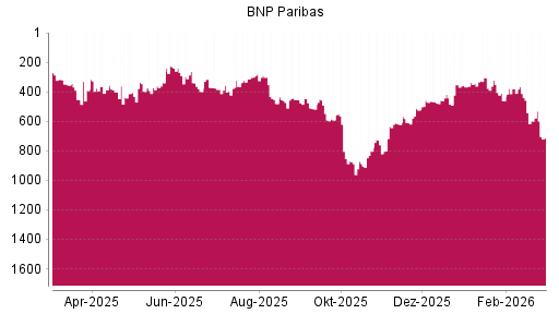 BOTSI®-Advisor Abstufung BNP Paribas von Rang 598 auf ...