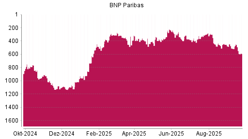 BOTSI®-Advisor Abstufung BNP Paribas von Rang 447 auf ...