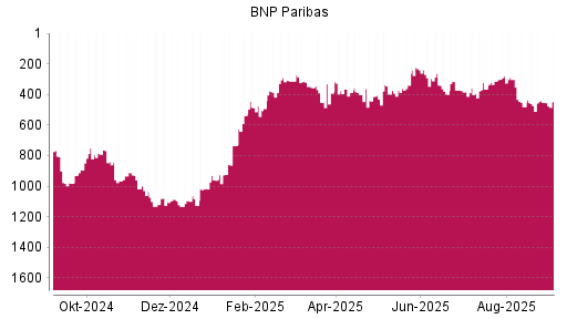 BOTSI®-Advisor Hochstufung BNP Paribas von Rang 473 auf ...