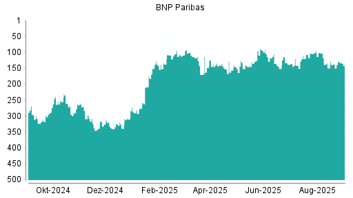 BOTSI®-Advisor Abstufung BNP Paribas von Rang 136 auf Rang 149