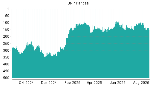 BOTSI®-Advisor Hochstufung BNP Paribas von Rang 63 auf Rang 56