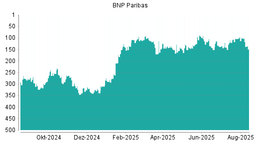 BOTSI®-Advisor Hochstufung BNP Paribas von Rang 261 auf Rang 253