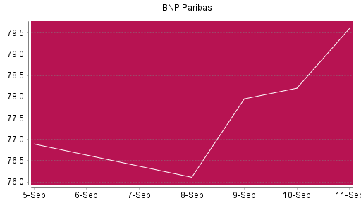 BOTSI®-Advisor Hochstufung BNP Paribas von Rang 480 auf ...