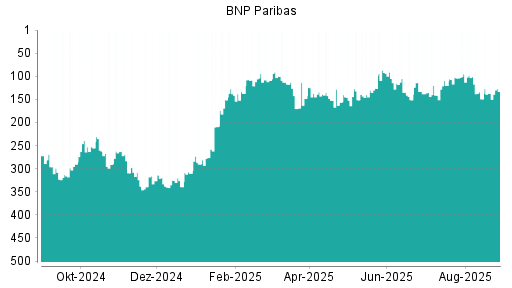 BOTSI®-Advisor Hochstufung BNP Paribas von Rang 308 auf Rang 282