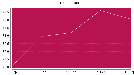 BOTSI®-Advisor Abstufung BNP Paribas von Rang 376 auf ...