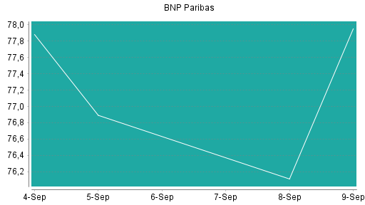 BOTSI®-Advisor Hochstufung BNP Paribas von Rang 77 auf Rang 73