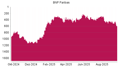BOTSI®-Advisor Hochstufung BNP Paribas von Rang 313 auf ...