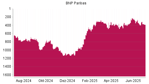 BOTSI®-Advisor Abstufung BNP Paribas von Rang 371 auf ...
