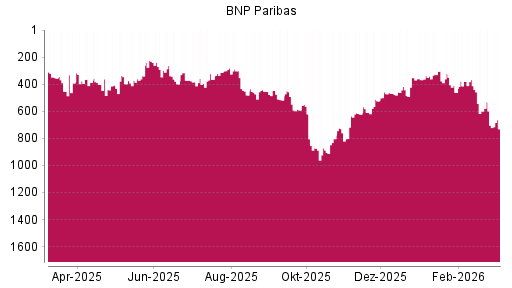 BOTSI®-Advisor Abstufung BNP Paribas von Rang 304 auf ...
