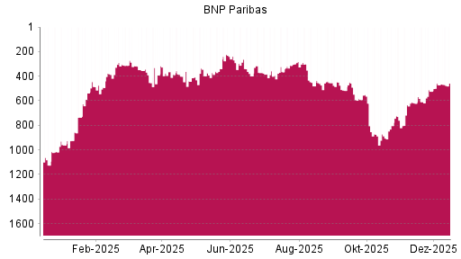 BOTSI®-Advisor Abstufung BNP Paribas von Rang 471 auf ...