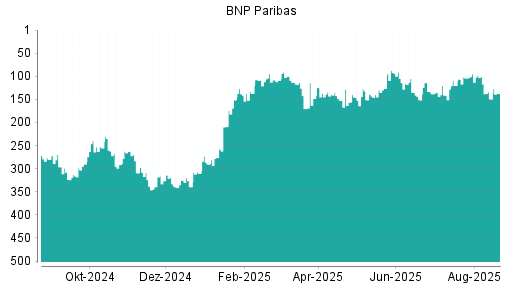 BOTSI®-Advisor Abstufung BNP Paribas von Rang 13 auf Rang 18