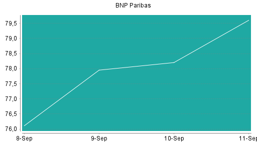 BOTSI®-Advisor Hochstufung BNP Paribas von Rang 81 auf Rang 61