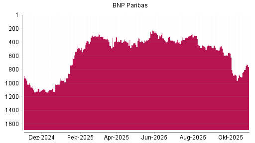 BOTSI®-Advisor Abstufung BNP Paribas von Rang 591 auf ...