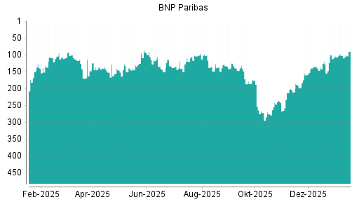 BOTSI®-Advisor Abstufung BNP Paribas von Rang 119 auf Rang 128