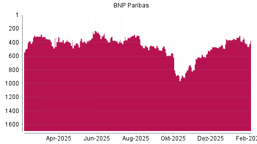 BOTSI®-Advisor Hochstufung BNP Paribas von Rang 341 auf ...