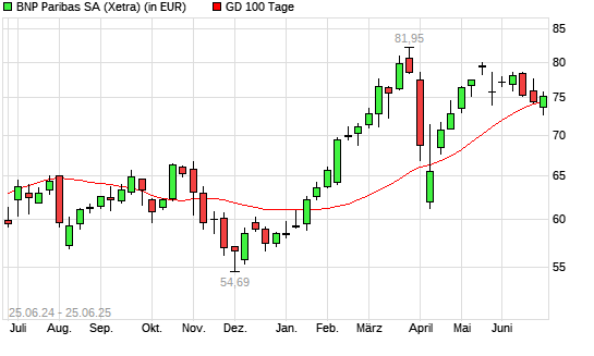 BNP Paribas-Aktie &uuml;ber 100-Tage-Linie