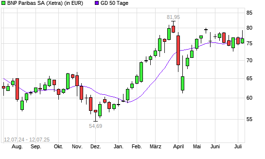 BNP Paribas-Aktie unter 50-Tage-Linie