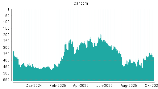 BOTSI®-Advisor Abstufung Cancom von Rang 351 auf ...