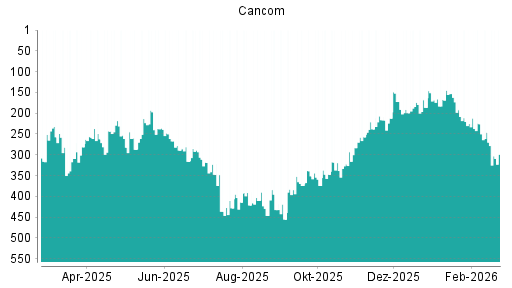 BOTSI®-Advisor Hochstufung Cancom von Rang 212 auf ...