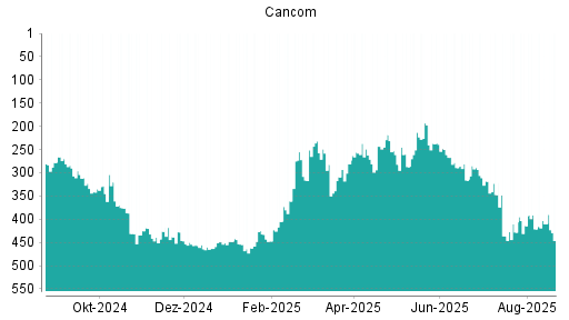 BOTSI®-Advisor Abstufung Cancom von Rang 307 auf Rang 311