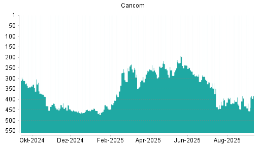BOTSI®-Advisor Hochstufung Cancom von Rang 436 auf ...