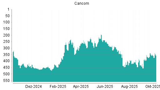 BOTSI®-Advisor Abstufung Cancom von Rang 351 auf ...